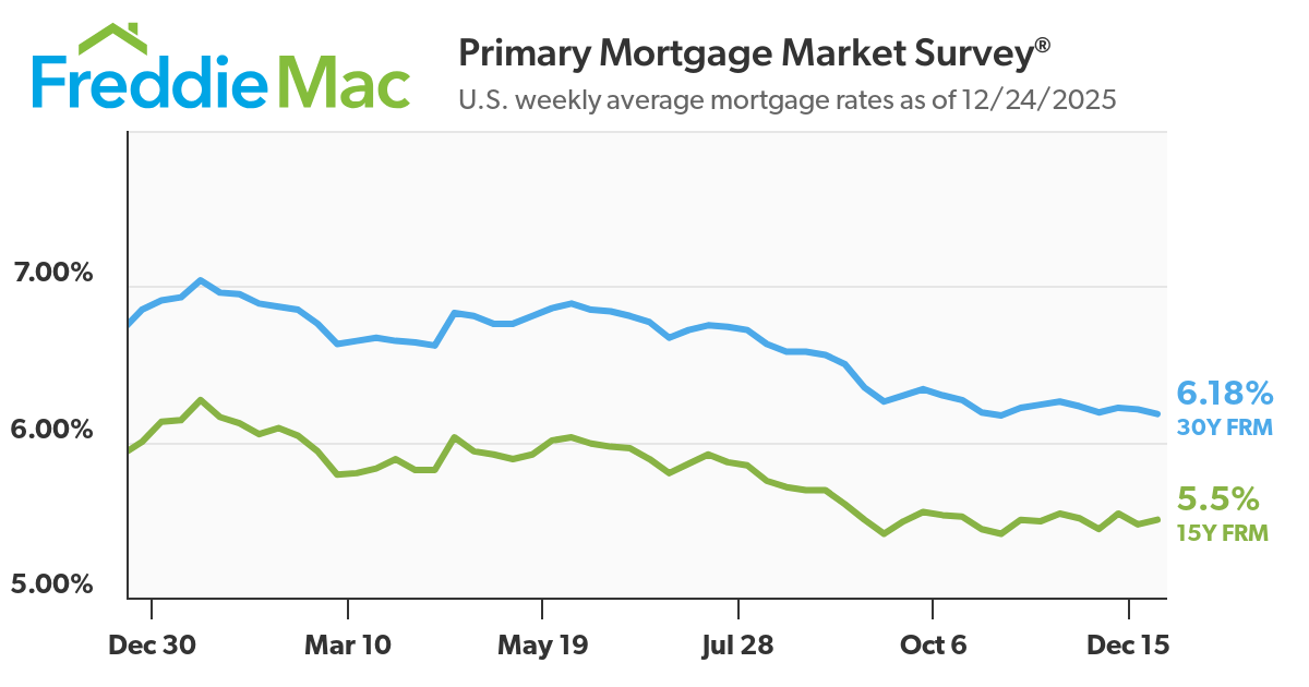 Heading into the Christmas Holiday, Rates Dip Lower