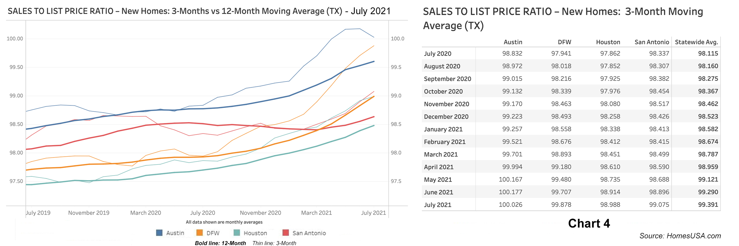 Chart 4: Sales-to-List-Price Ratio Data for Texas New Homes - July 2021