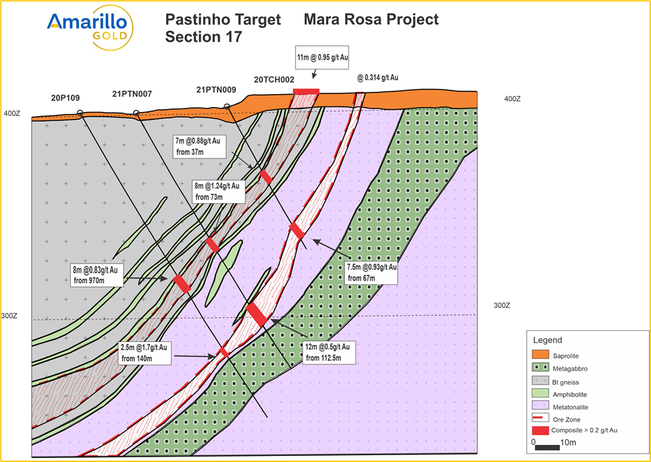 FIGURE 3: PASTINHO DEPOSIT – SECTION 17.00 – NORTHEAST FACING CROSS SECTION