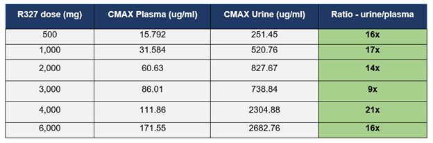 Ratio of R327 in Urine and Plasma