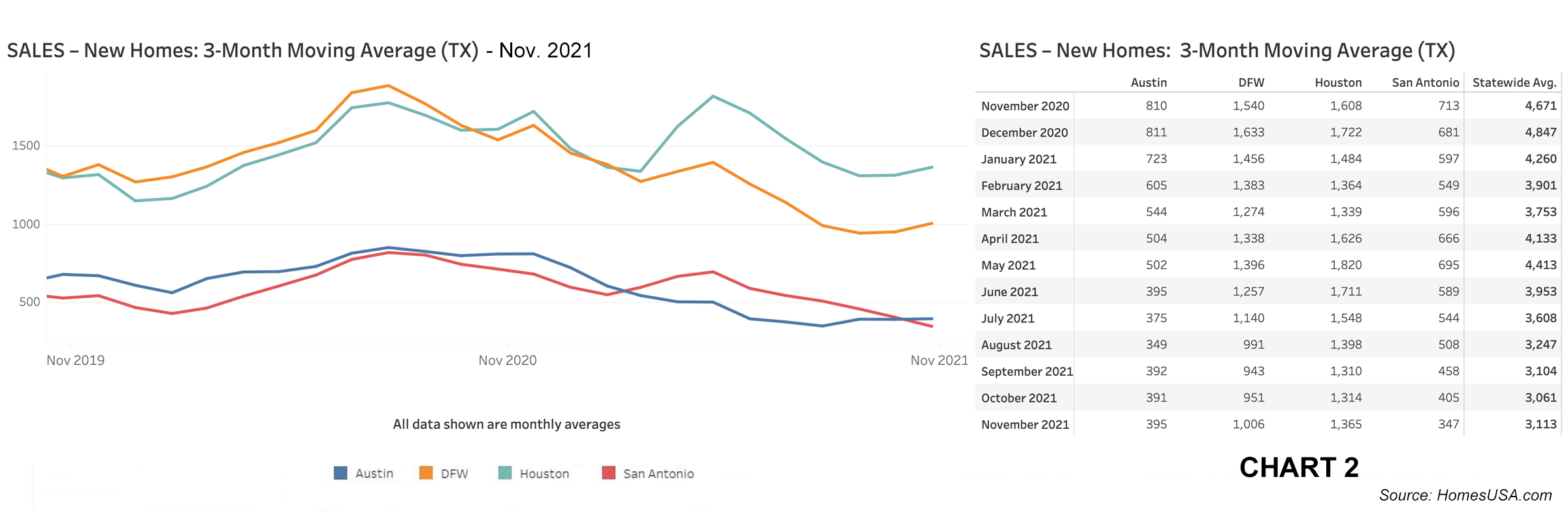 Chart 2: Texas New Home Sales – Nov. 2021