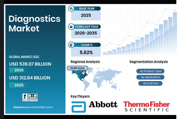 Diagnostics Market Size