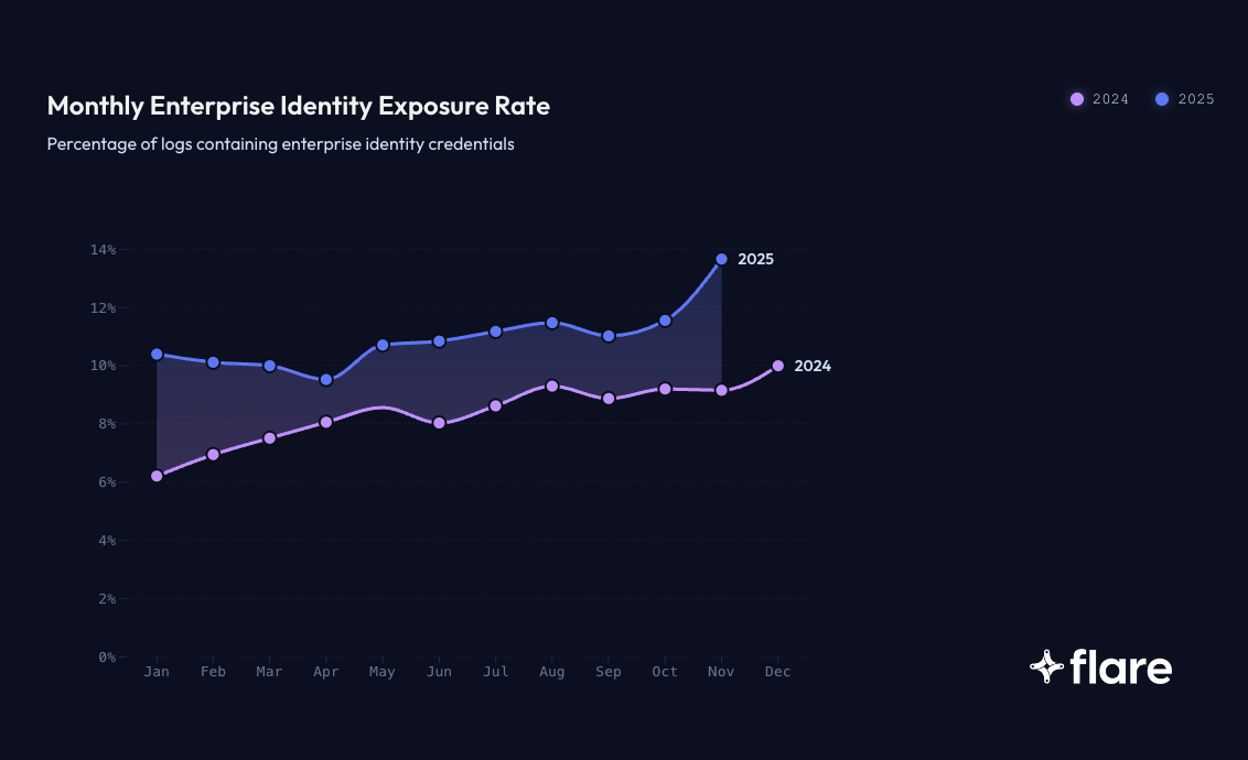 Flare_Monthly Enterprise Identity Exposure Rate