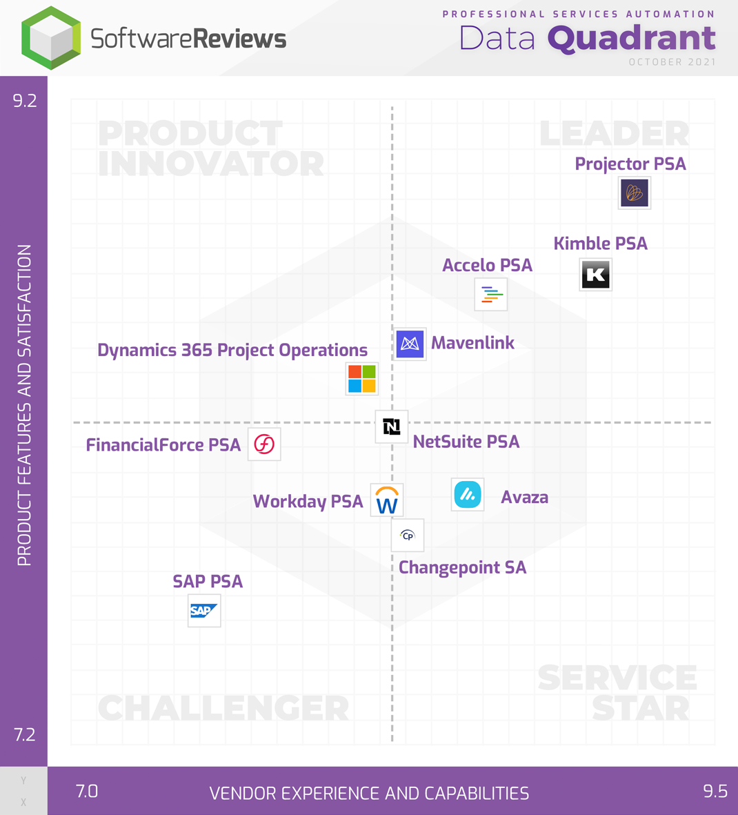 SoftwareReviews 2021 PSA Data Quadrant — Kimble Takes Gold & Ranks as Leading Enterprise PSA Vendor