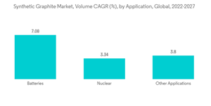 Synthetic Graphite Market Synthetic Graphite Market Volume C A G R By Application Global 2022 2027