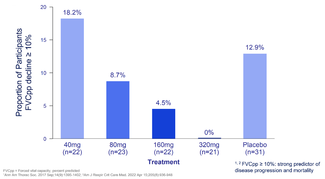 Proportion of Participants with FVCpp Decline â‰¥10% - Intent to Treat Population