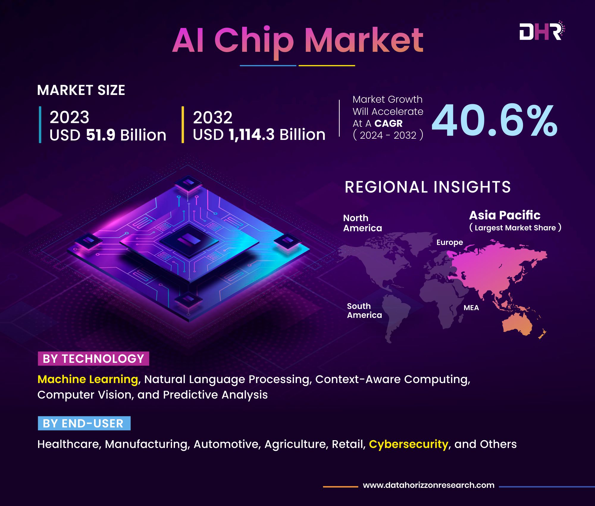 AI Chip Market DataHorizzon Research