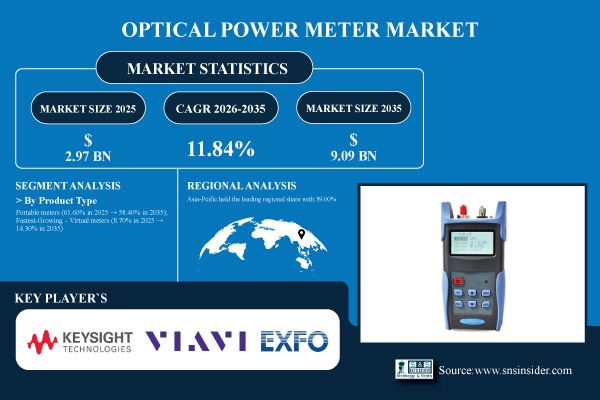 Optical Power Meter Market Share & Size Report