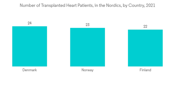 Medical Imaging Software Market Industry Number Of Transplanted Heart Patients In The Nordics By Country 2021