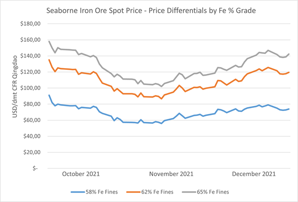 Seaborne Iron Ore Spot Price - Price Differentials by Fe % Grade