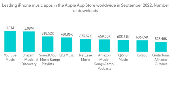 Music App Market Leading I Phone Music Apps In The Apple App Store Worldwide In September 2022 Number Of Downloads