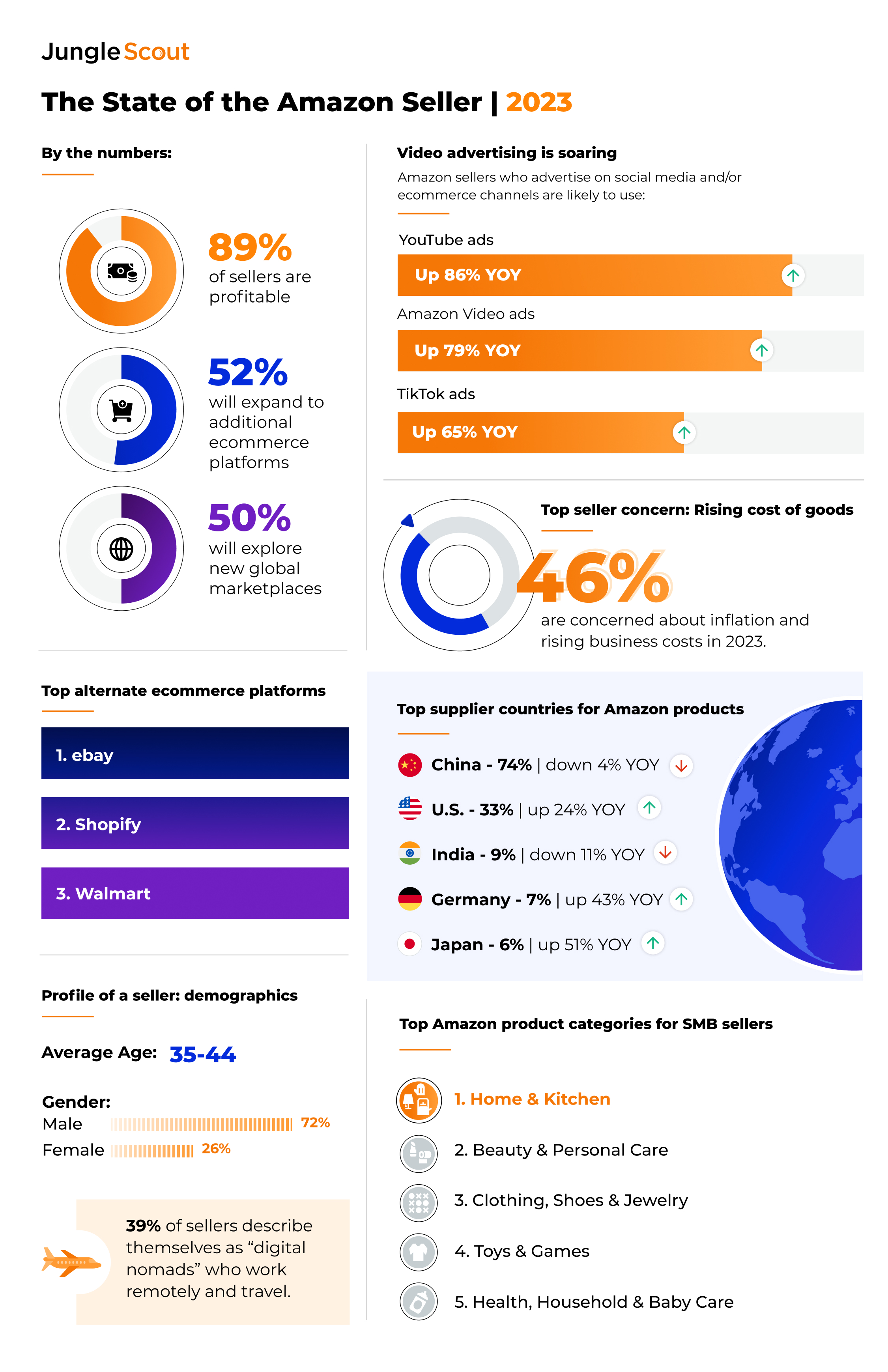 Jungle Scout's 2023 State of the Amazon Seller Report