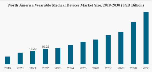 Wearable Medical Devices Market Forecast, 2023-2030