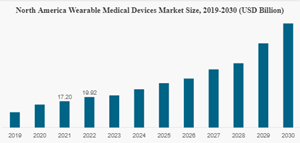 Wearable Medical Devices Market Globenewswire