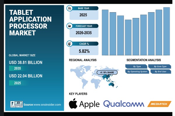 Tablet Application Processor Market Share & Size Report
