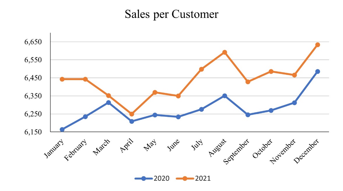 Sales per Customer