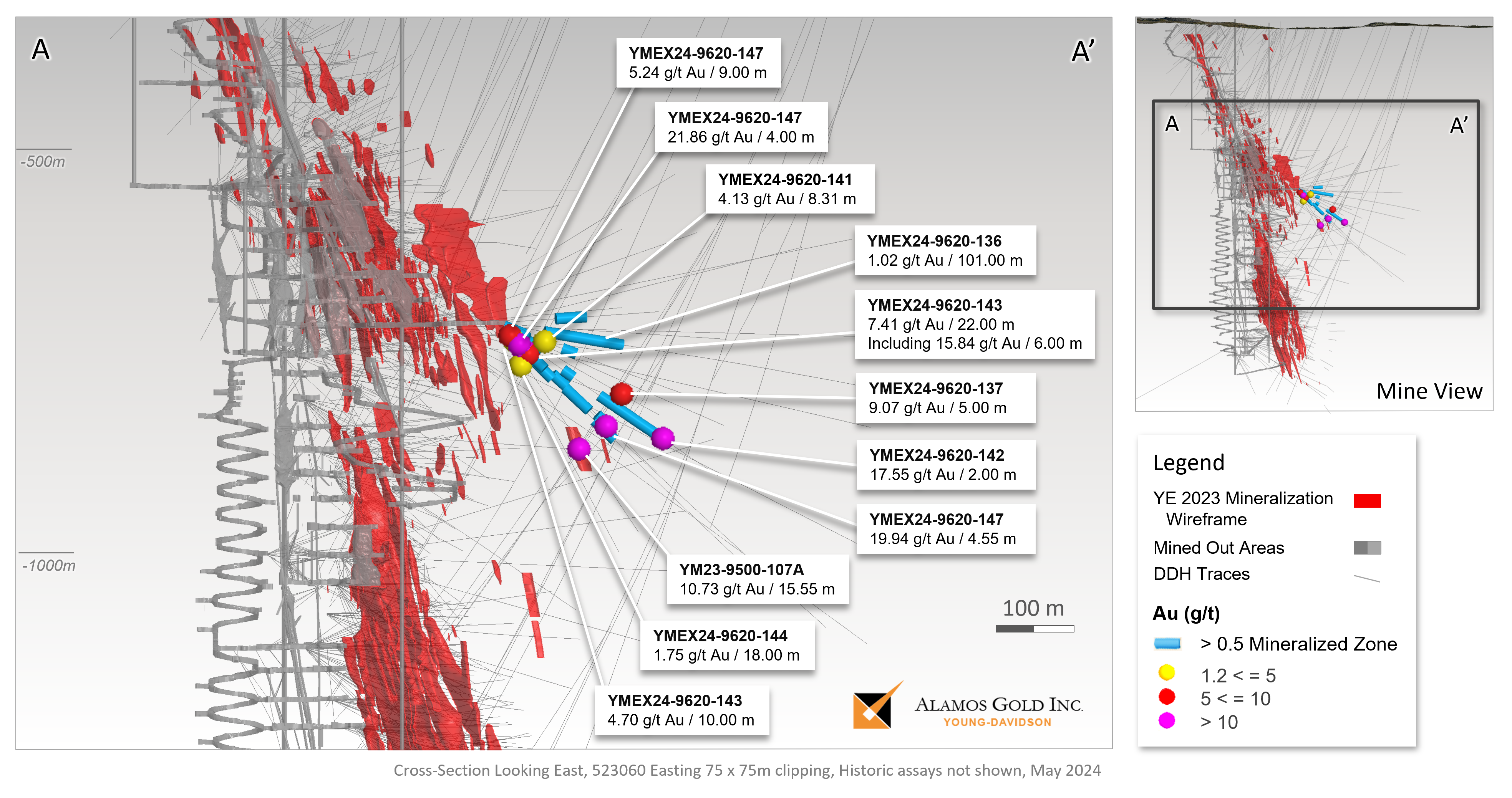 Figure 2 Young-Davidson Mine Cross Section – 9620 & 9500-Level Exploration Drill Holes & Significant Composites