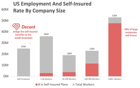 Decent reduces the cost of health insurance by helping small businesses and self-employed individuals band together and self-insure.