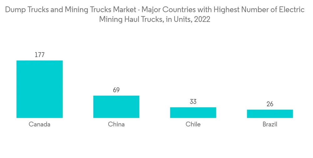 Dump Truck And Mining Truck Market Dump Trucks And Mining Trucks Market Major Countries With Highest Number Of El