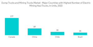 Dump Truck And Mining Truck Market Dump Trucks And Mining Trucks Market Major Countries With Highest Number Of El