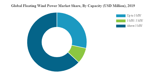 Global Floating Wind Power Market