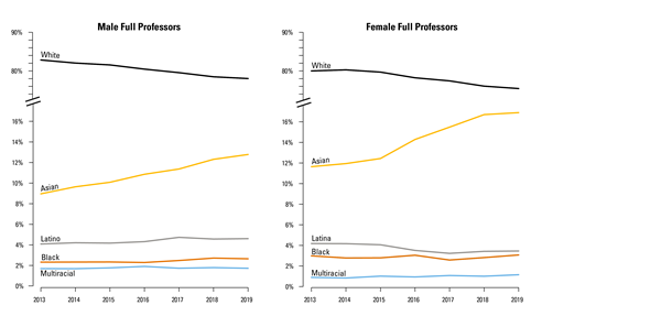 Black and Latinx surgeons of both genders continue to be underrepresented at the level of full professor.