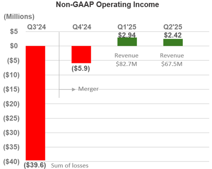 Non-GAAP Operating Income