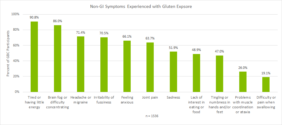 People with celiac disease report non-GI symptoms when gluten is ingested, including fatigue, brain fog, headaches and more.
