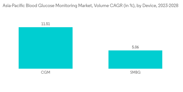 Asia Pacific Blood Glucose Monitoring Market Industry Asia Pacific Blood Glucose Monitoring Market Volume C A G R In