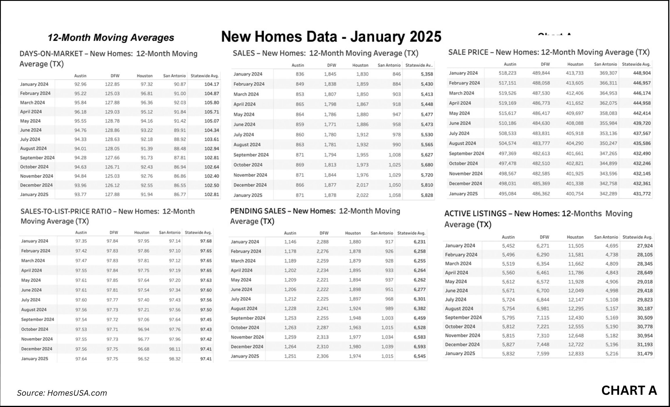 Chart A: Texas New Home Market: 12-Month Moving Averages – January 2025