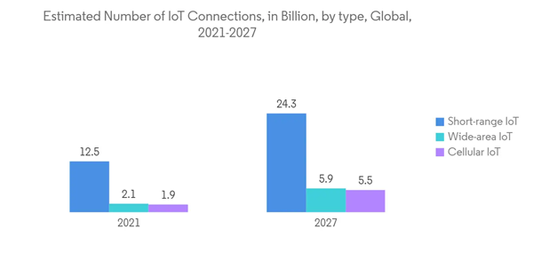 Semiconductor Foundry Market Estimated Number Of Io T Connections In Billion By Type Global 2021 2027