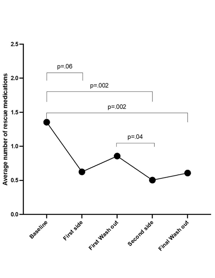 Primary Endpoint (n=35): Average number of nausea pills. Overall significance (Type 3 F test): p=0.0007