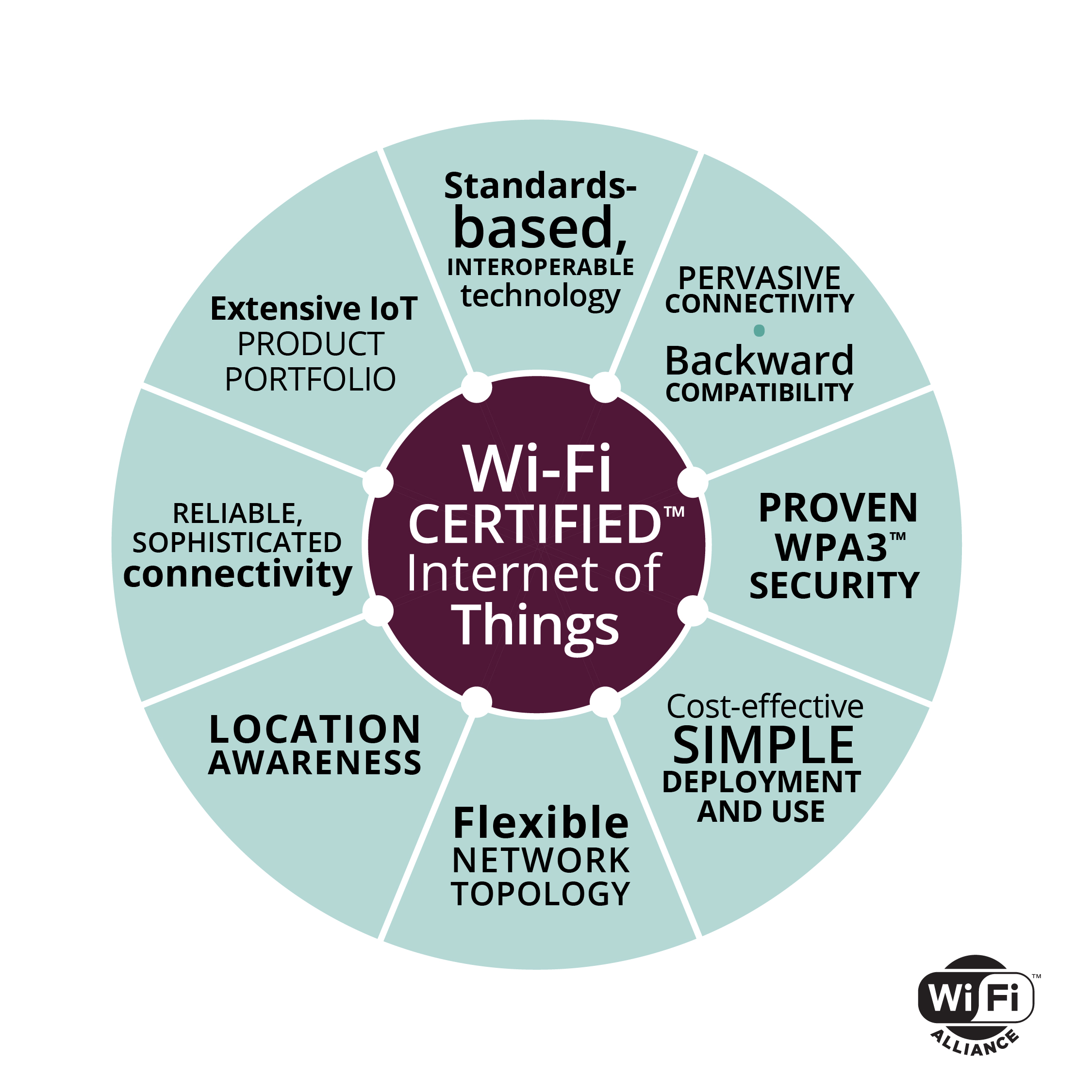 New WiFi 6E and WiFi 7 standards: market and applications - IoT Business  News