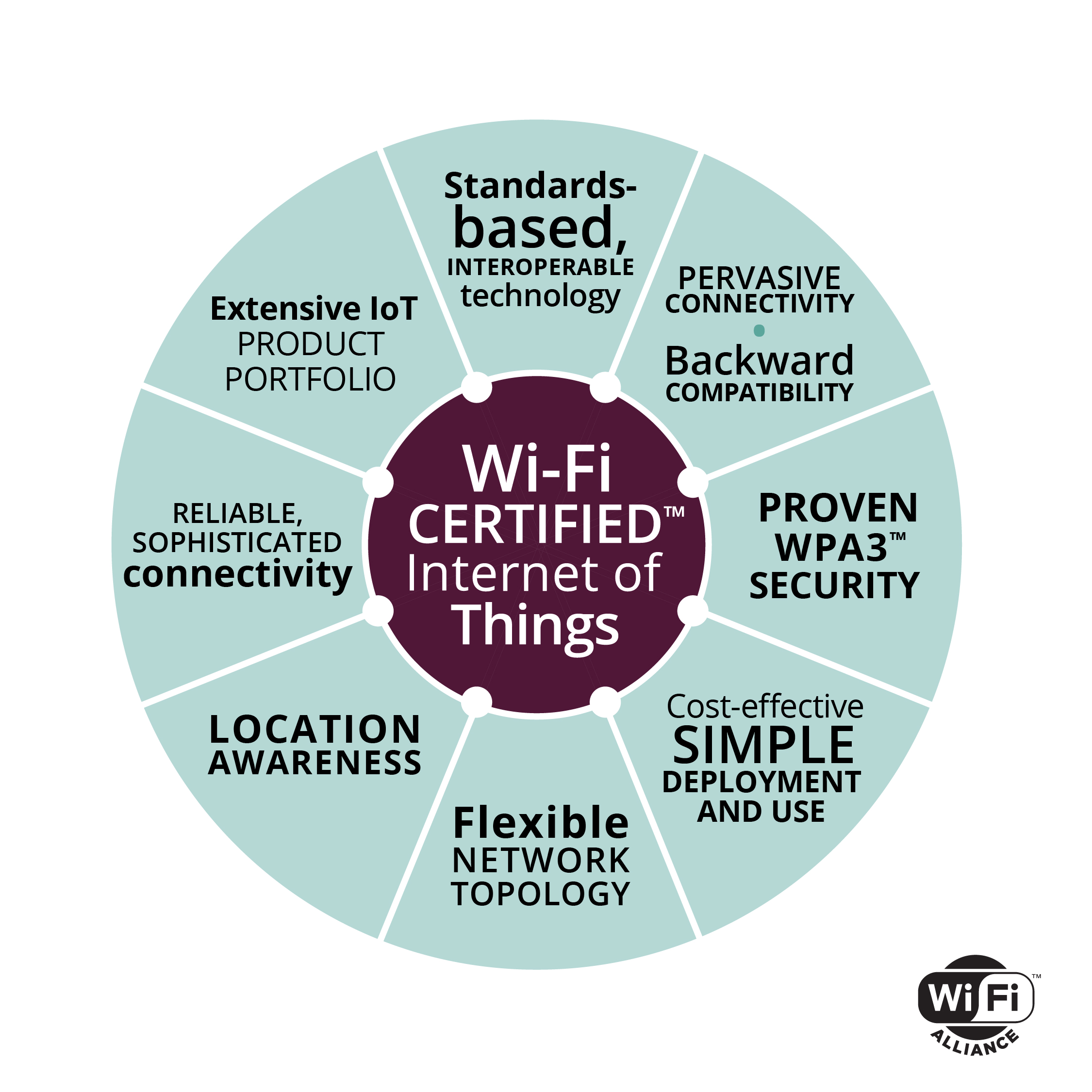 Wi-Fi CERTIFIED Internet of Things