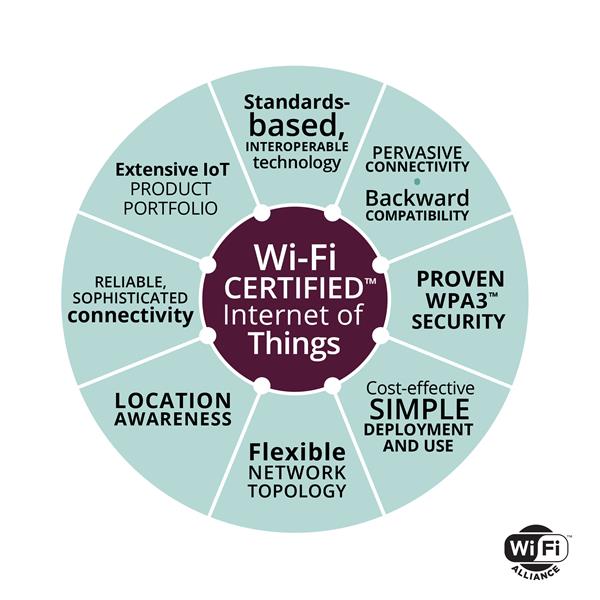 Wi-Fi CERTIFIED Internet of Things