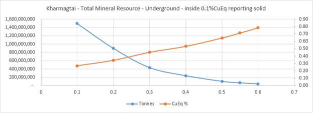 Figure 4: Kharmagtai CuEq grade-tonnage curve for underground-constrained mineralisation on a CuEq cut-off grade basis reported at a 0.55%CuEq Cut-off.