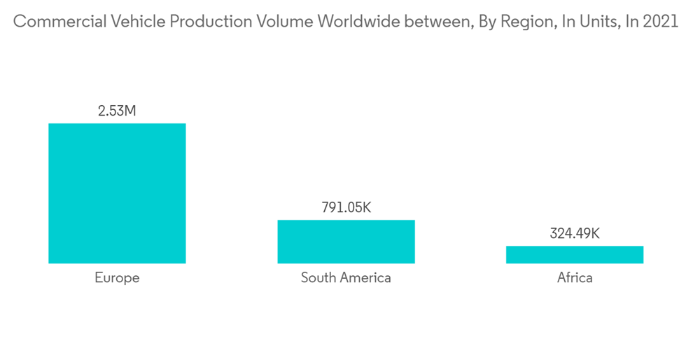 Pneumatic Equipment Market Commercial Vehicle Production Volume Worldwide Between By Region In Units In 2021