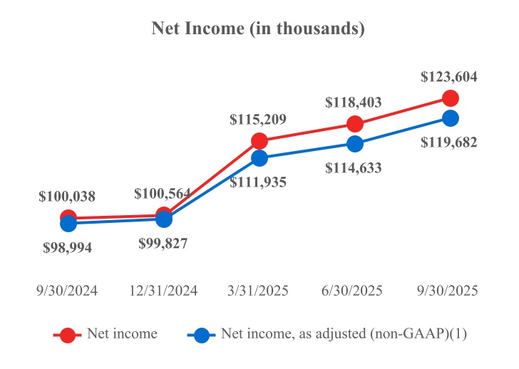 Strength is Still the Story at HOMB with Another Record Breaking Quarter