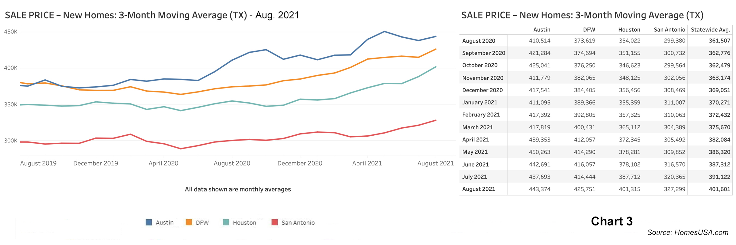 Chart 3: Texas New Home Sales Prices – August 2021