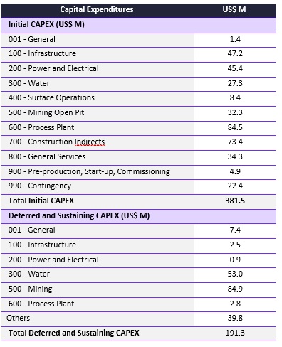 Summary of LOM Capital Costs