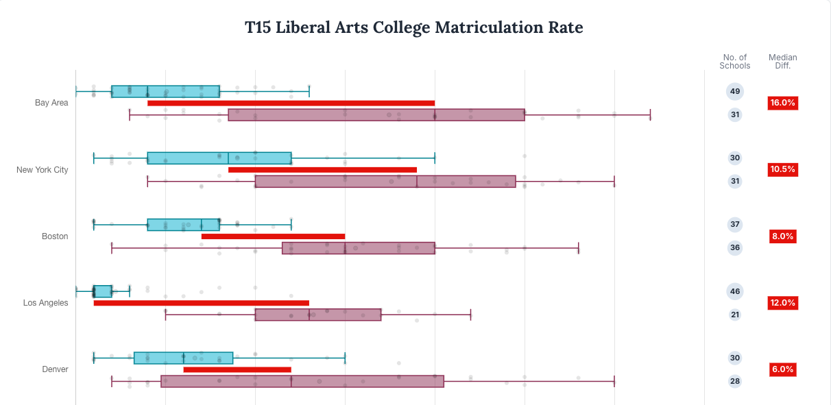 T15 Liberal Arts College Matriculation - Highest Private