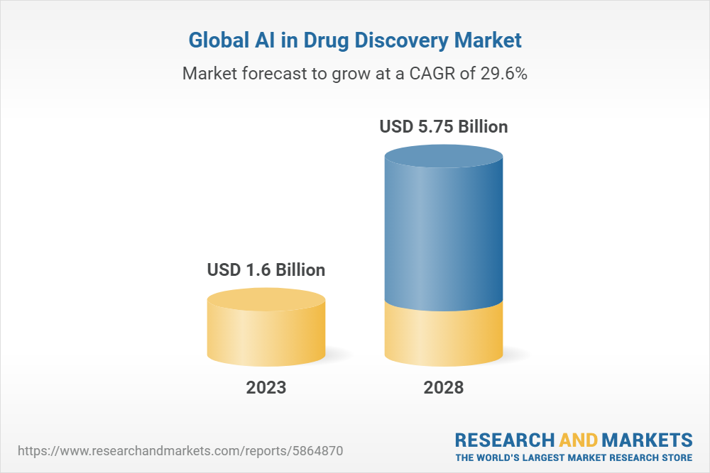 Global AI in Drug Discovery Market