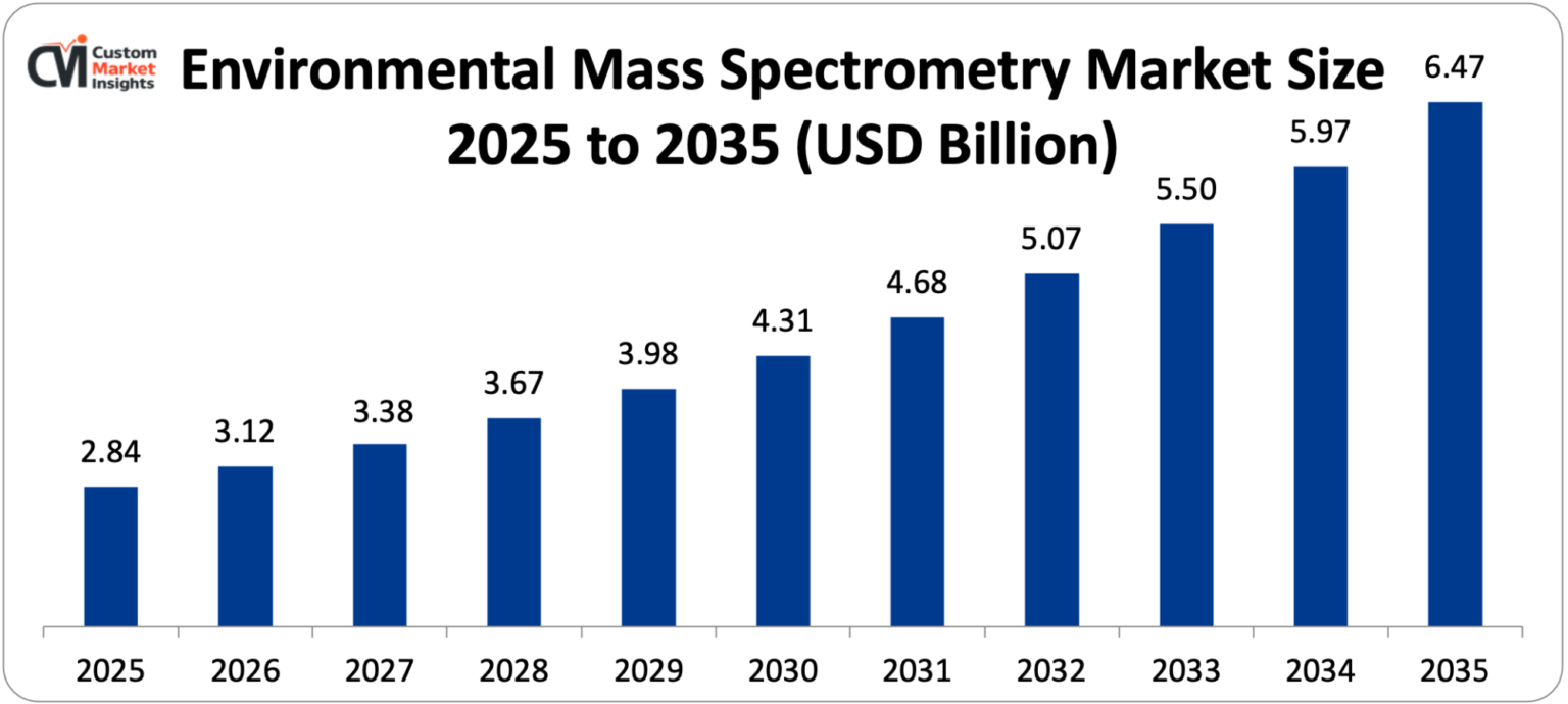 Environmental-Mass-Spectrometry-Market-Size-2025-to-2035