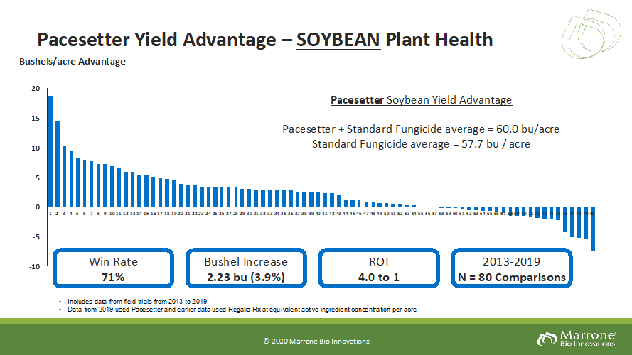 Figure 2 Results from field trials from 2013-2019. Data from 2019 included Pacesetter and earlier data included Regalia Rx at equivalent active ingred