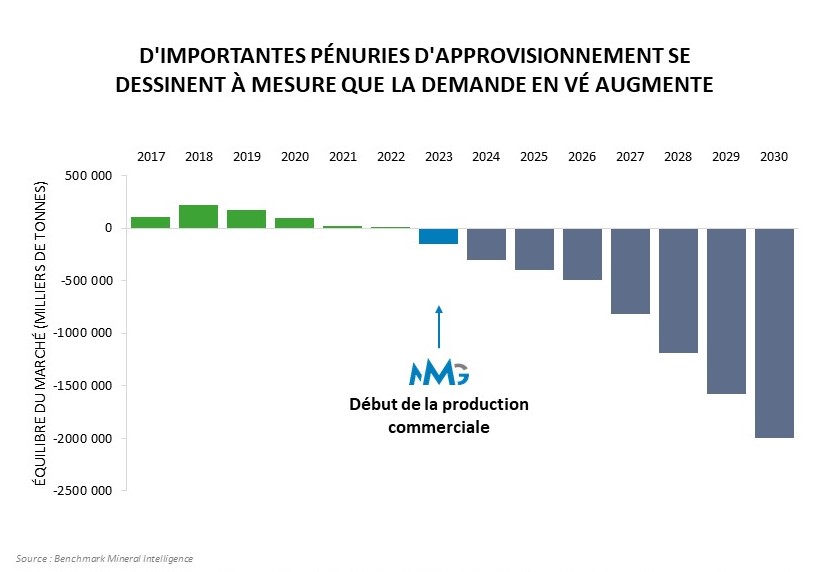 Marché du graphite