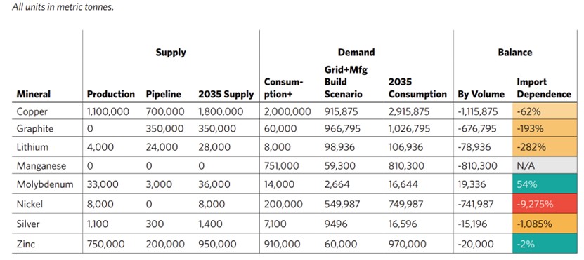 U.S. Critical Minerals Supply and Demand Projections to 2035. Source: Carnegie Endowment for International Peace, Securing America 's Critical Minerals Supply (October 8, 2025) 