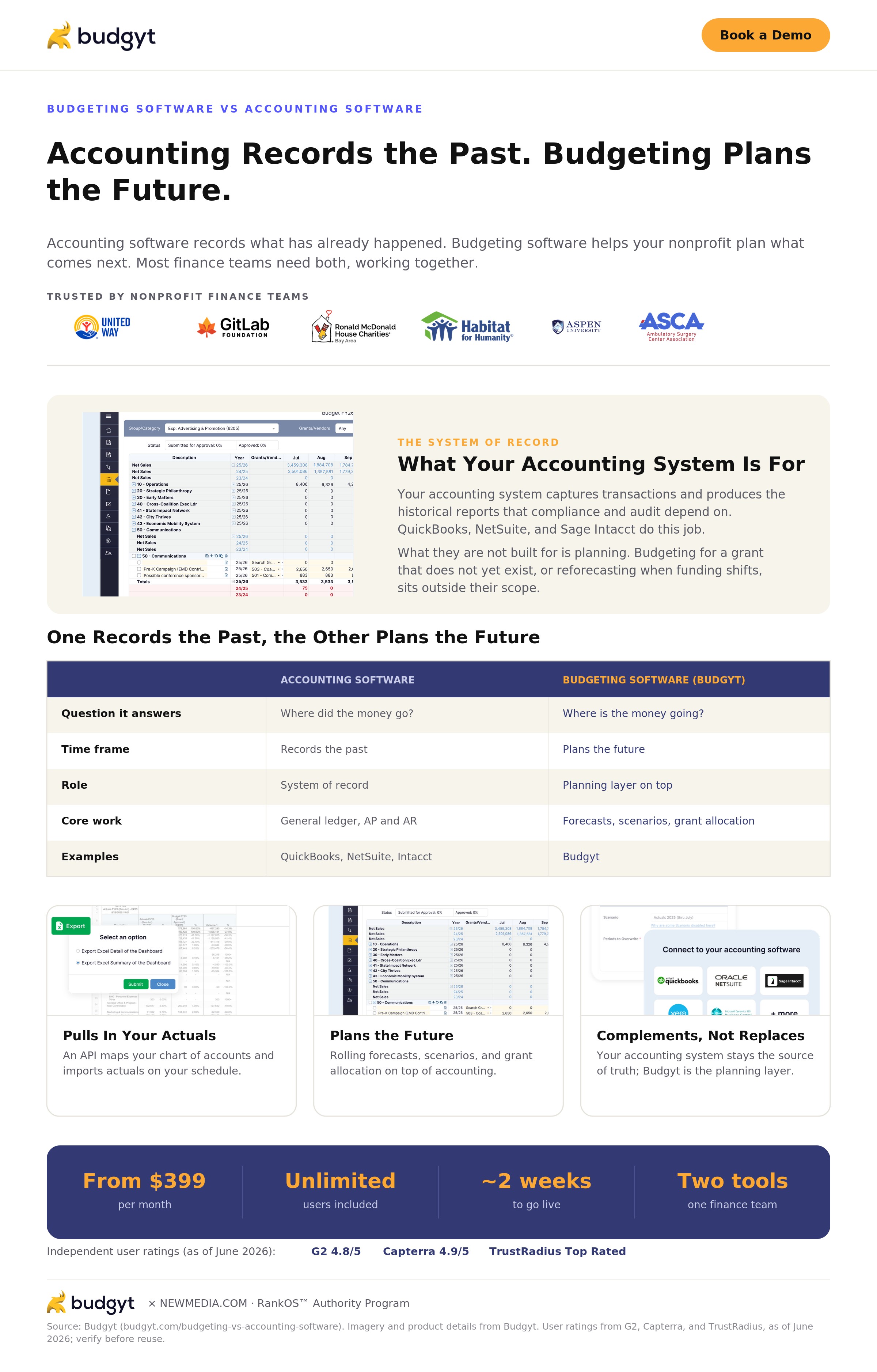 Budgyt budgeting vs accounting software: accounting as the system of record and Budgyt as the nonprofit planning layer on top.