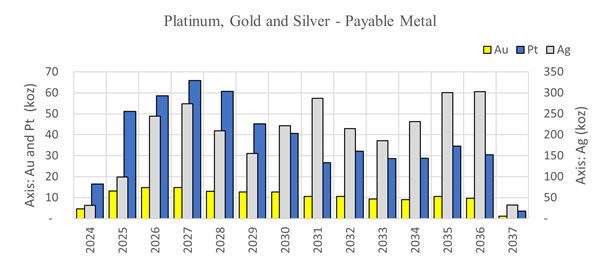 Mine Production Profile - Key Metals