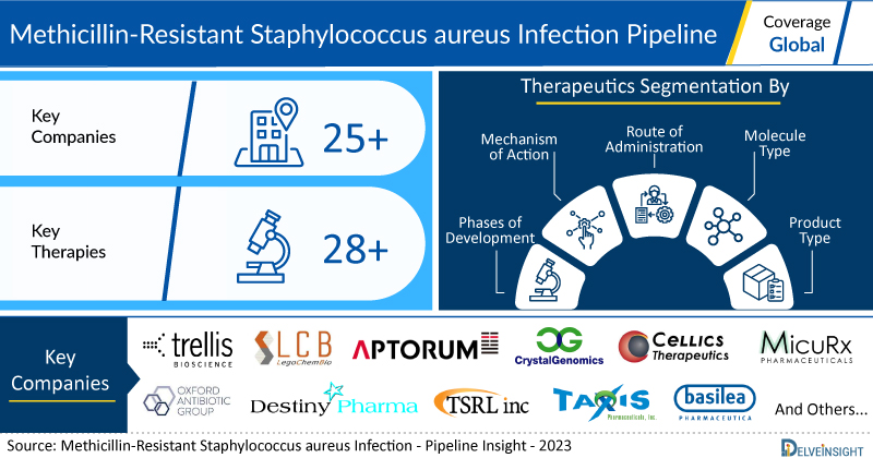 Methicillin-Resistant Staphylococcus Aureus Infection