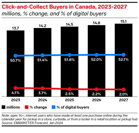 Canada Click-and-Collect